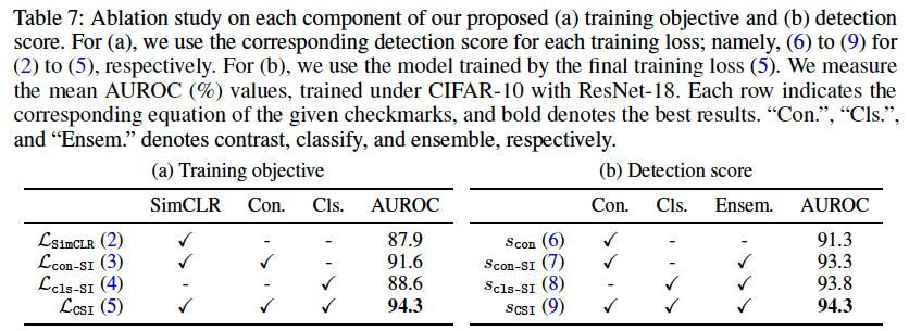 그림19. Loss Function, Anomal Score 측정 방식에 따른 효과