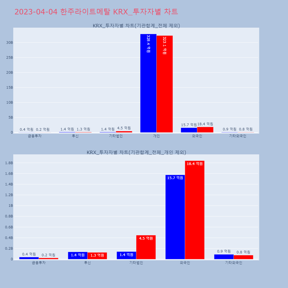 한주라이트메탈_KRX_투자자별_차트