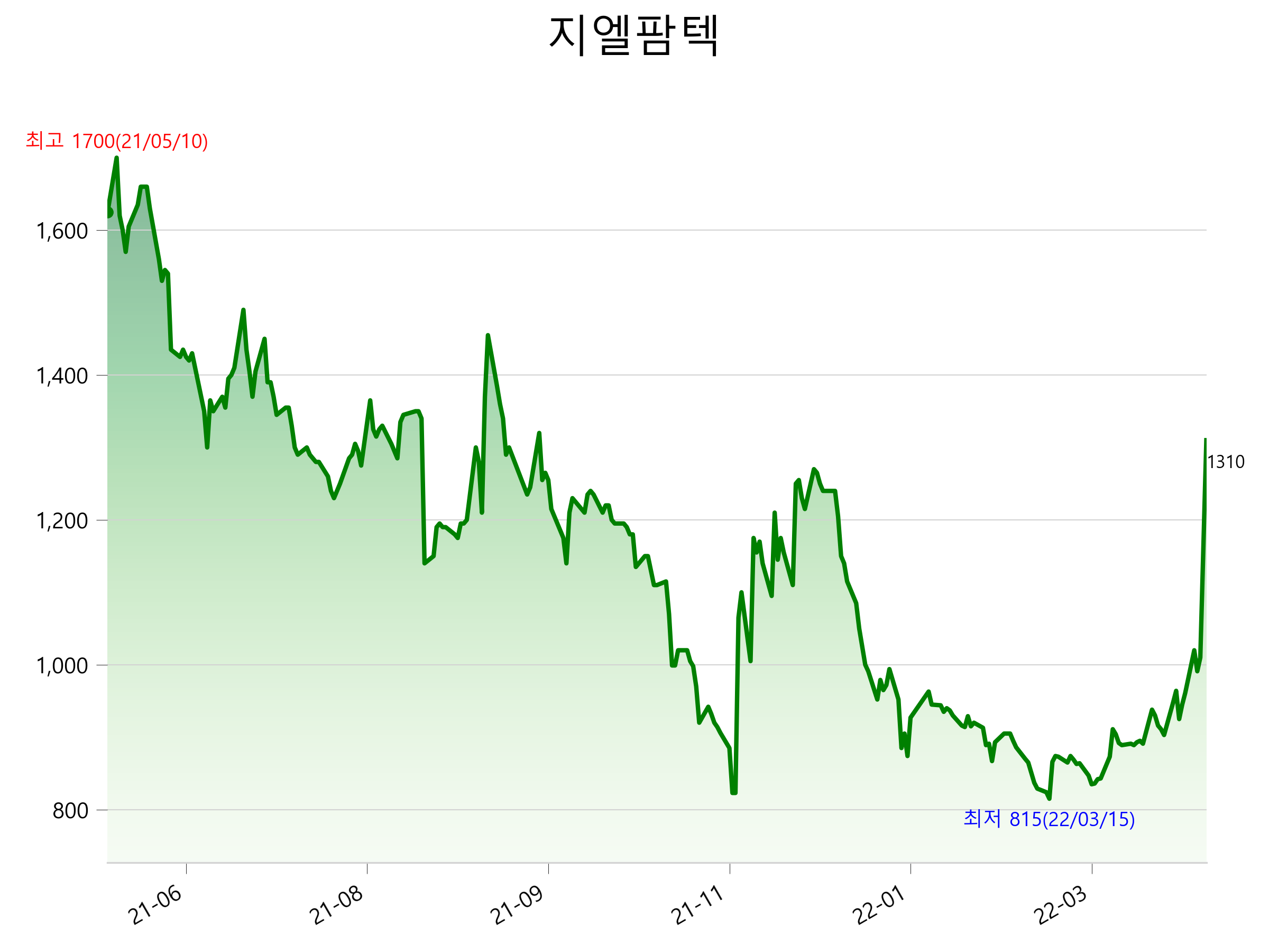 지엘팜텍 주가 상한가 이유