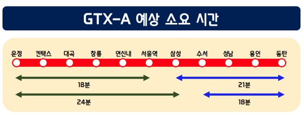 GTX A 예상 소요시간