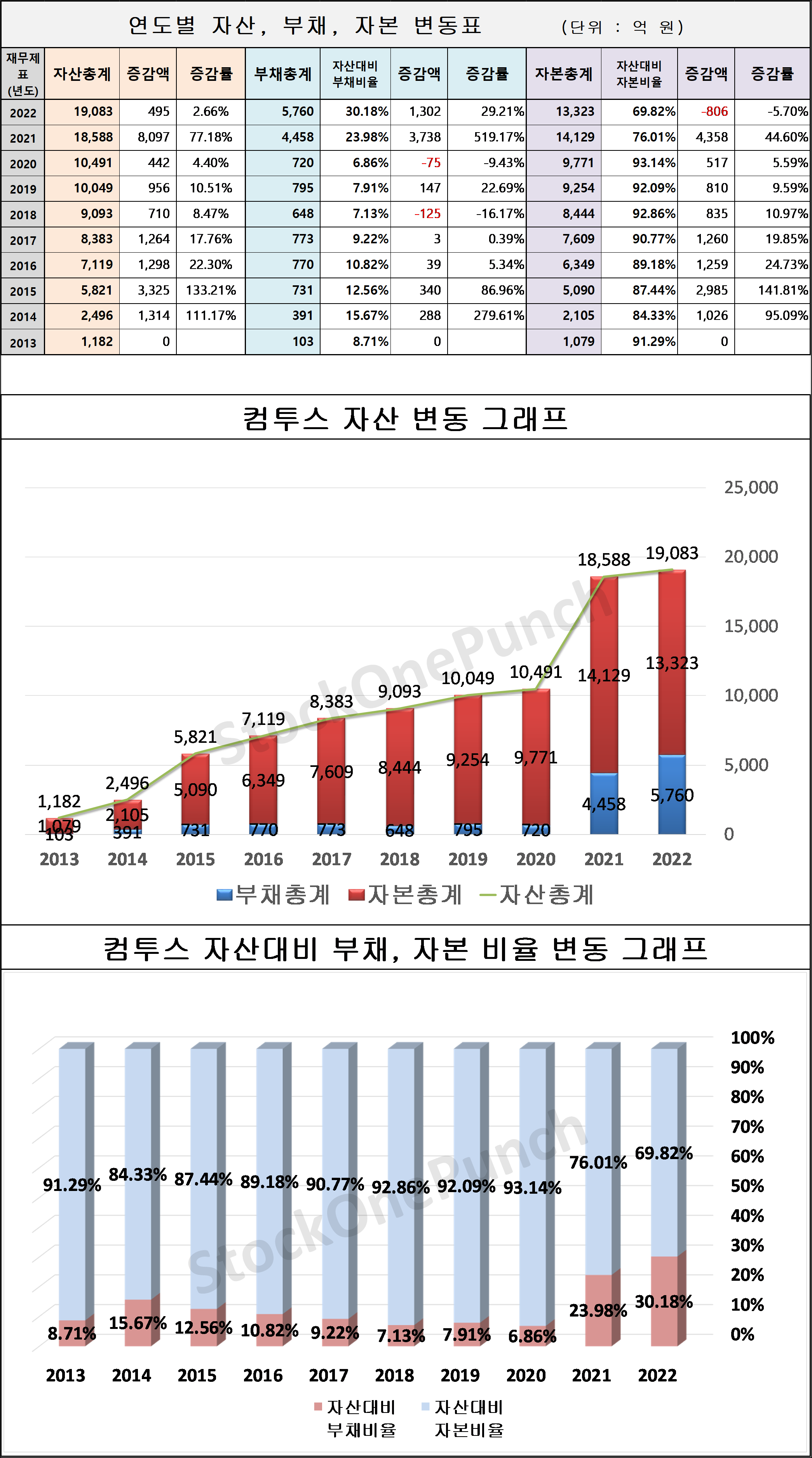 컴투스의 연도별 자산, 부채, 자본 변동표 및 그래프