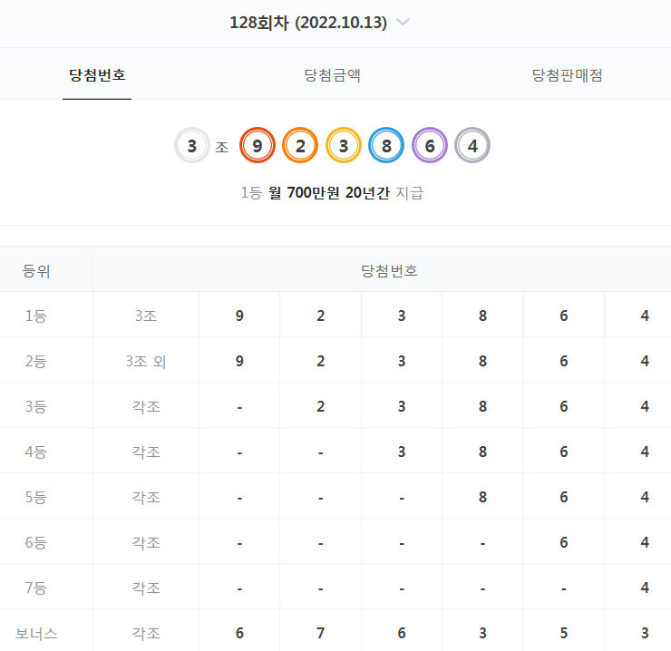  128회 연금복권 당첨 번호 결과 (2022년 10월 13일 - 월 700만원 X 20년)