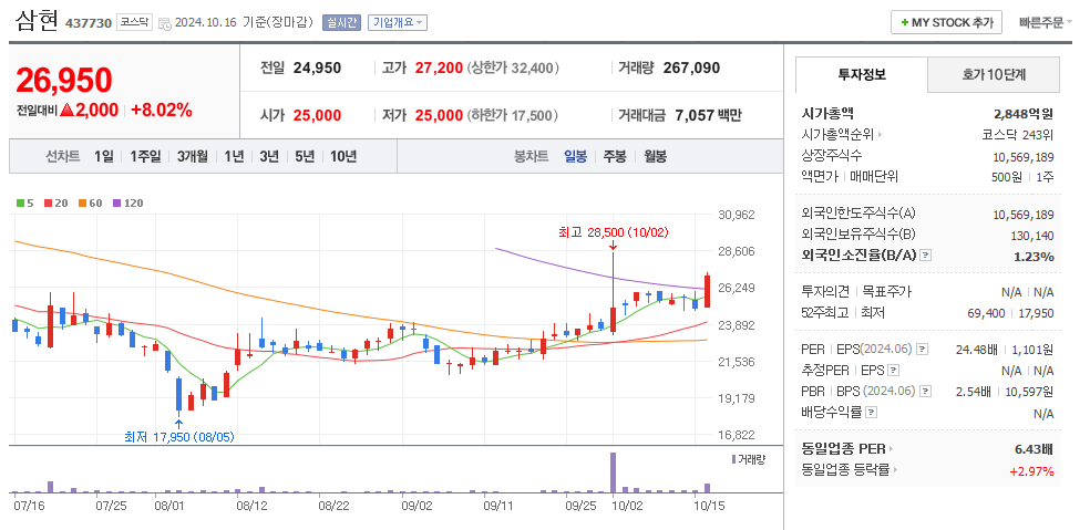 삼현 일봉차트
