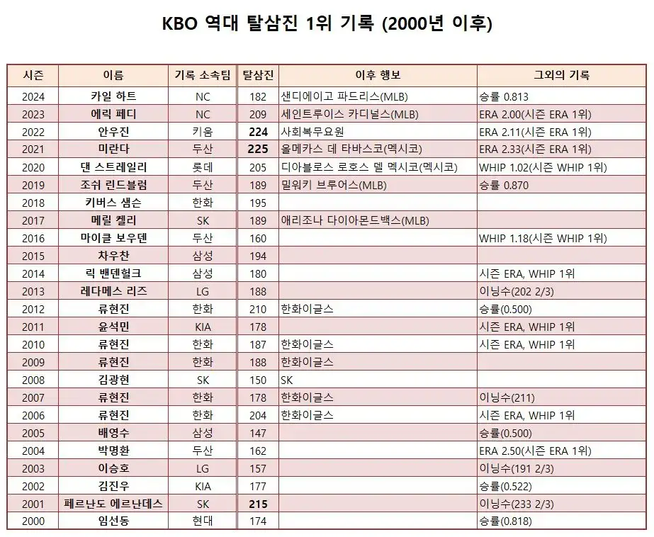 KBO 역대 탈삼진 1위