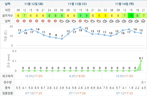 11월 12일 기준 더헤븐cc 날씨 안내