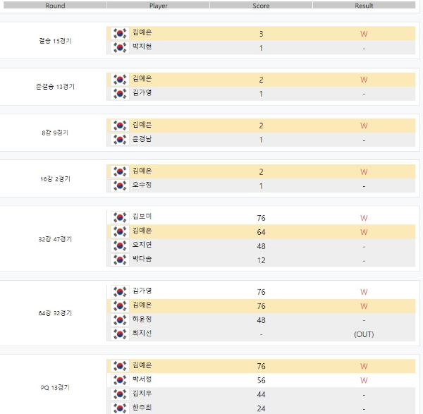 김예은 당구선수 나이 프로필 애버리지 상금 랭킹 순위