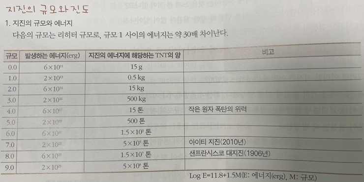 지진의 규모와 진도