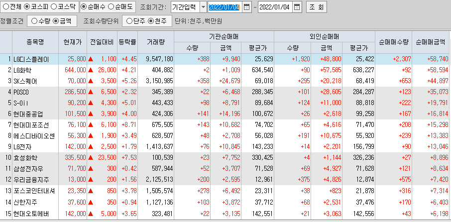  1월4일 코스피 코스닥 외국인 기관 동시 순매수 순매도 상위 종목 TOP 100