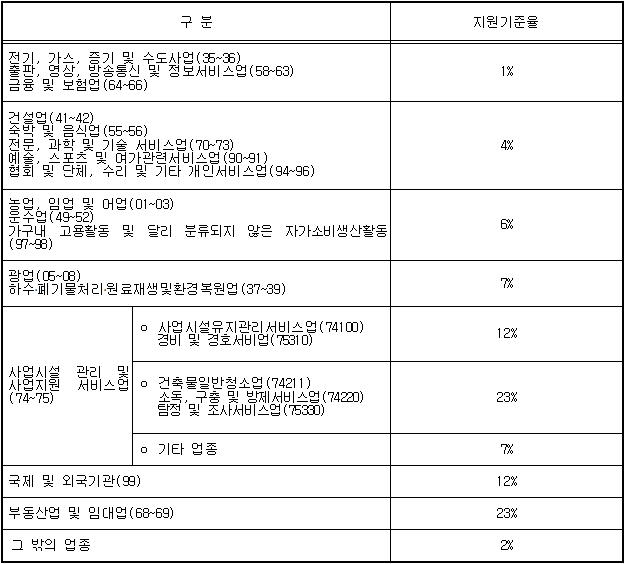고령자고용지원금 비율
