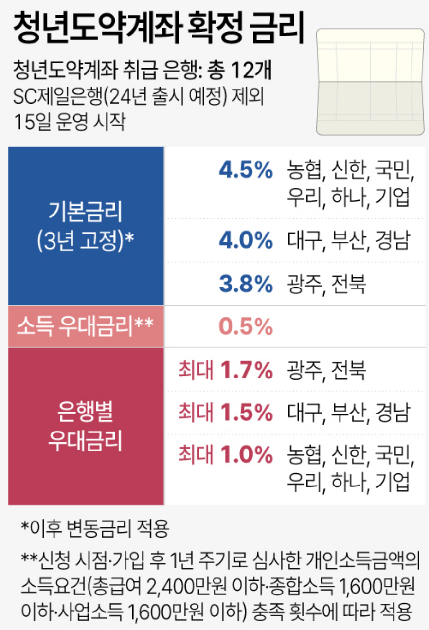 청년도약계좌 확정금리