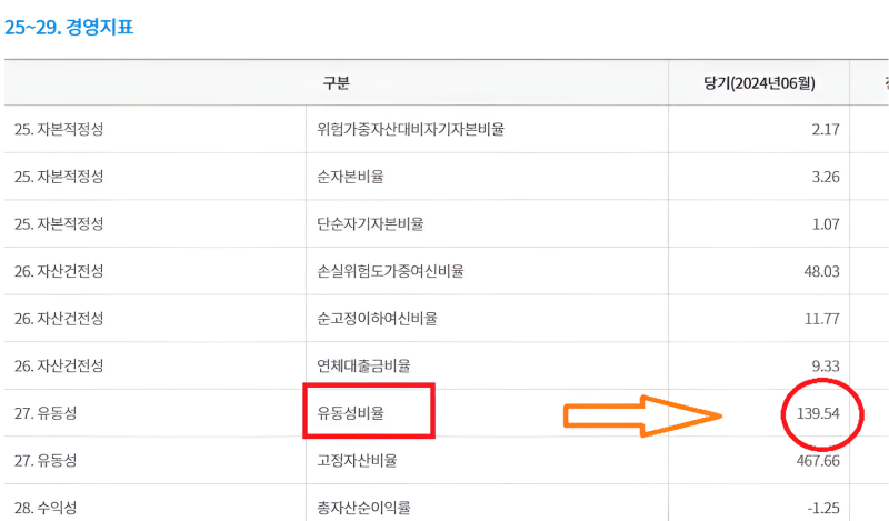 "경영지표" 항목에서 유동성비율 항목 이미지