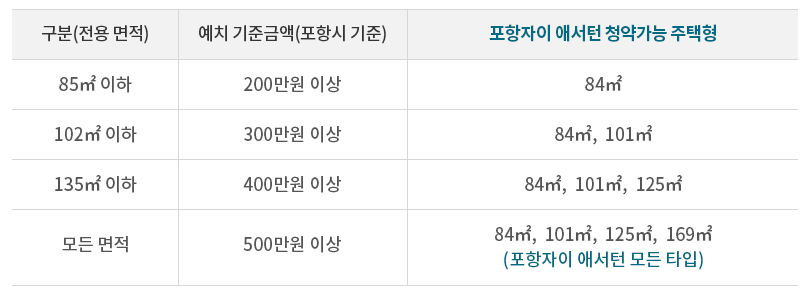 예치금
