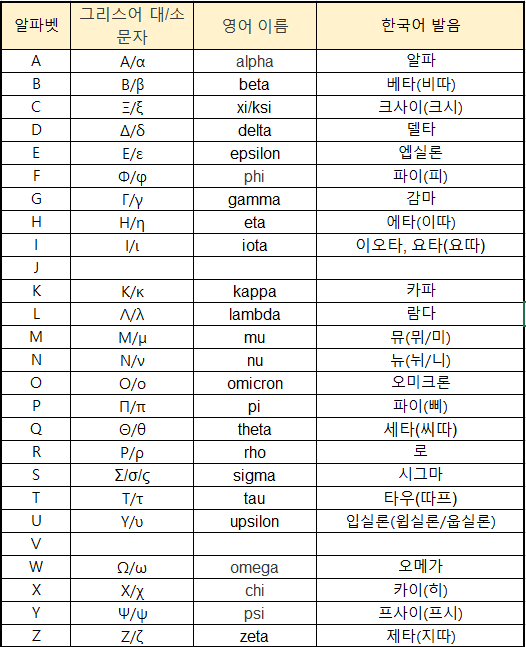 그리스어 알파벳 정리 없는 알파벳은