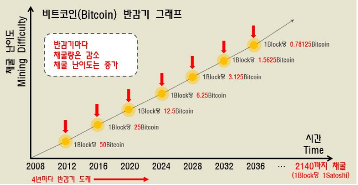 비트코인 1억