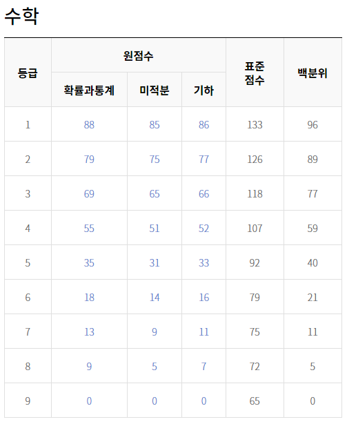 2022년 9월 고3 모의고사/모의평가 문제지,정답&해설,등급컷 | 시험지 저장 창고