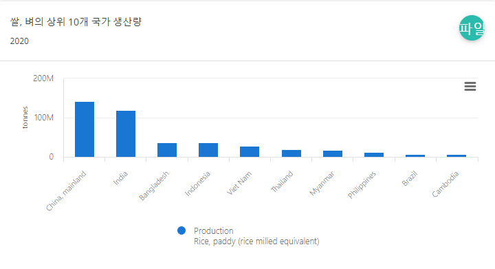 쌀 상위 10개 생산 국가
