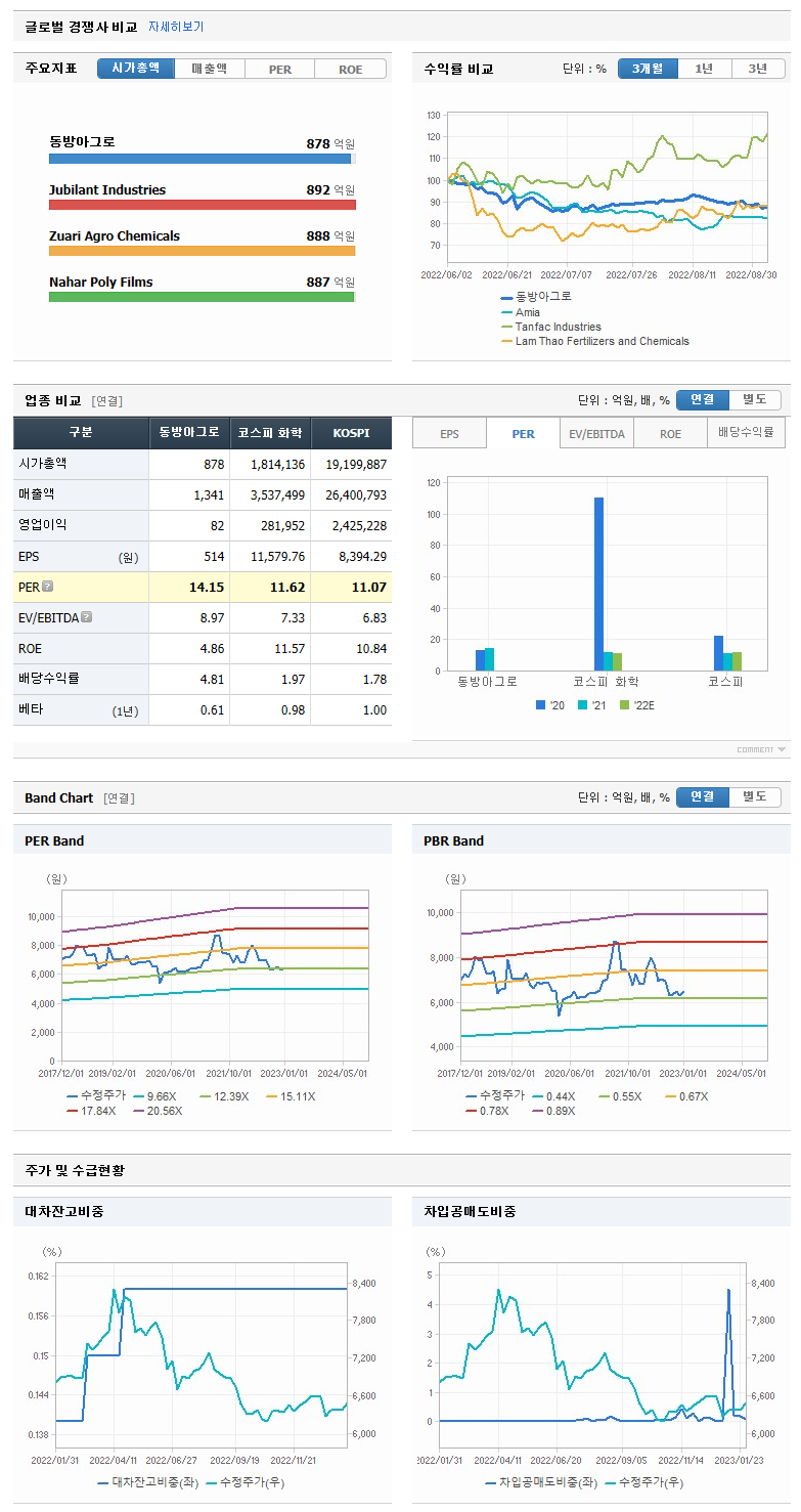 경쟁사비교/업종비교/주가및수급현황