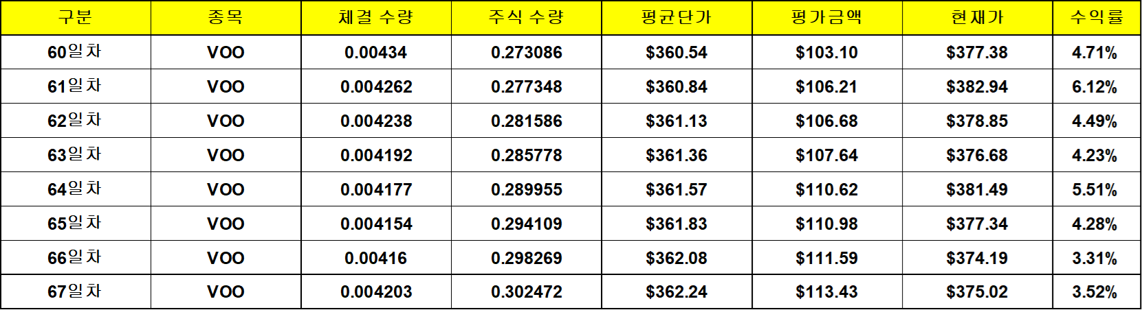 VOO 23년 02월 적립 및 매매 내역 (Payment & Stock trading details)