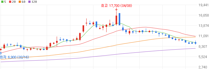 간암치료제-관련주-HLB테라퓨틱스-주가