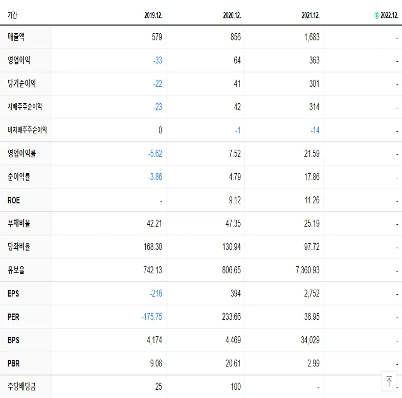 지씨셀 재무제표