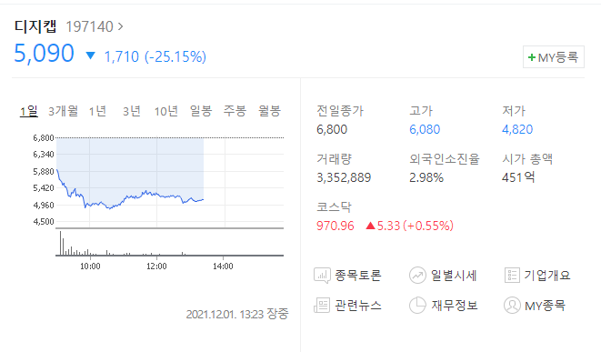  (197140)디지캡 주가전망 디지캡 거래정지 이후 디지캡 급락