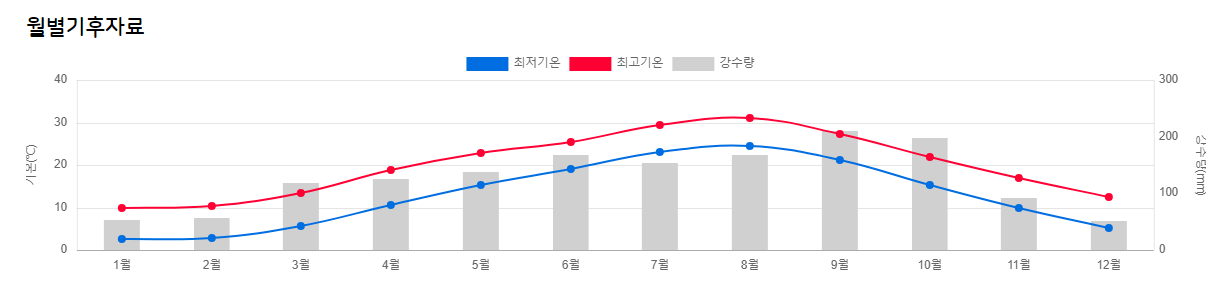 도쿄 월별 기후 그래프