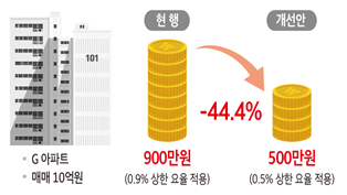  부동산 중개보수 개편안-국토교통부