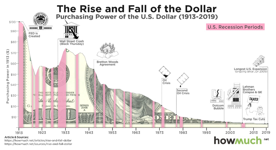 그림 7. 지난 세기 동안 달러의 구매력 시각화