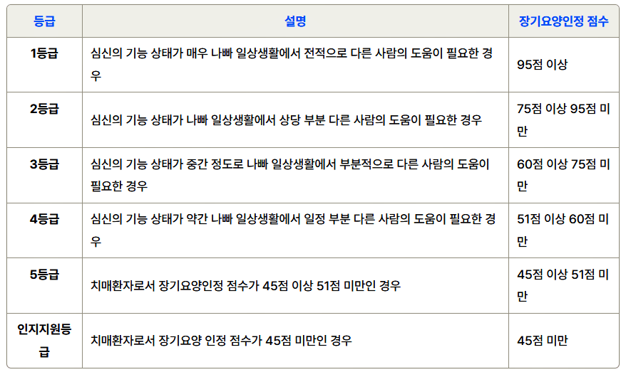 치매등급 기준