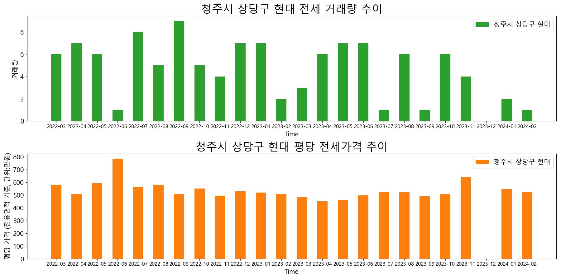 청주시-상당구-현대-전세-거래량-및-전세가격-변동-추이