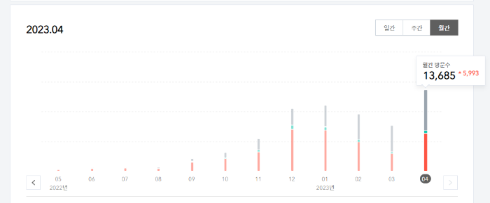 티스토리 블로그, 월간 방문자 동향