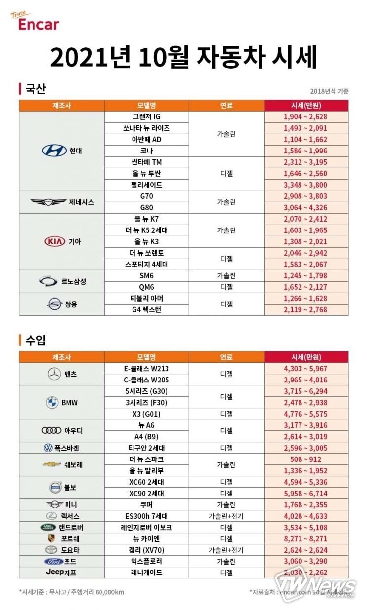  G80·K7 등 국산 중고 세단 시세 하락…아우디 A4·벤츠 C클래스는 상승