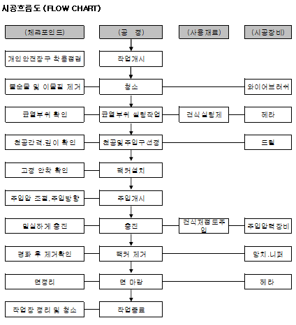 콜드 솔기 시공 흐름도