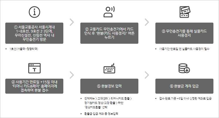 기후동행카드 환불순서