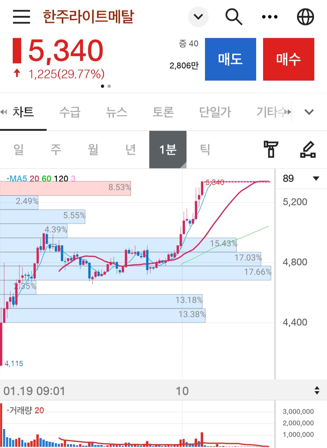  한주라이트메탈 공모주 IPO 매도 45%수익