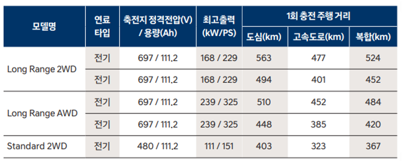 아이오닉6 성능 제원표