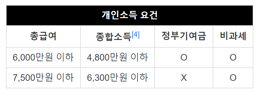 개인소득요건