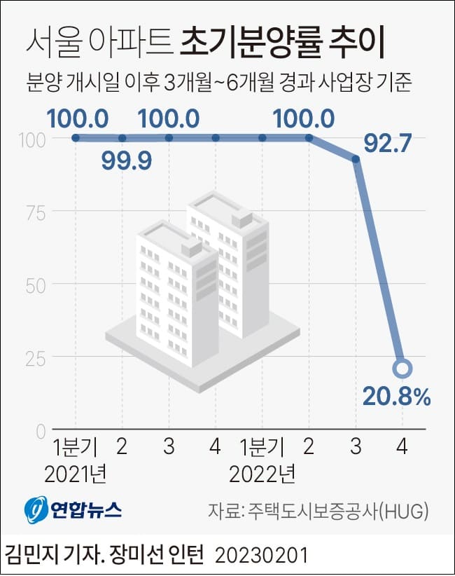 서울지역 민간아파트 분양률 2015년 이후 최저 기록