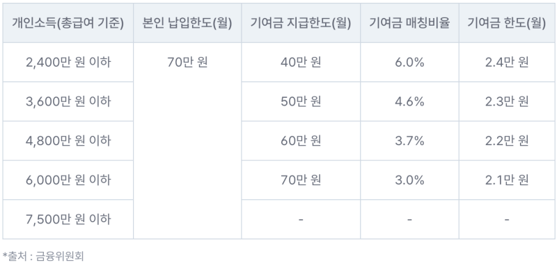 연-개인소득별-정부지원금-표