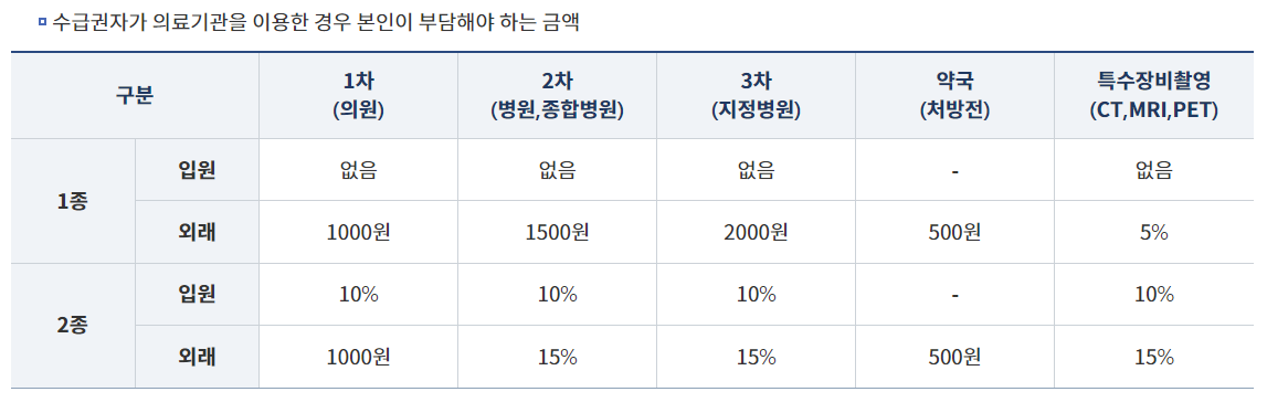 의료급여 제도