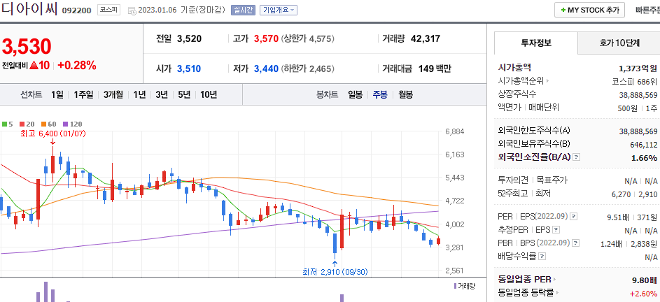 디아이씨 차트