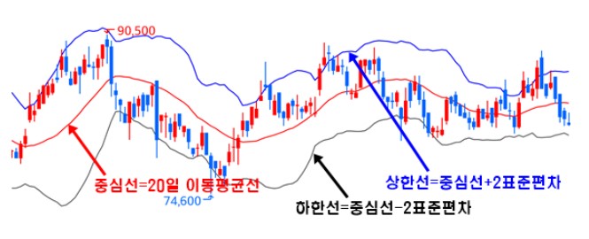 해외선물-국내선물-보조지표-볼린저밴드-구성요소-계산법