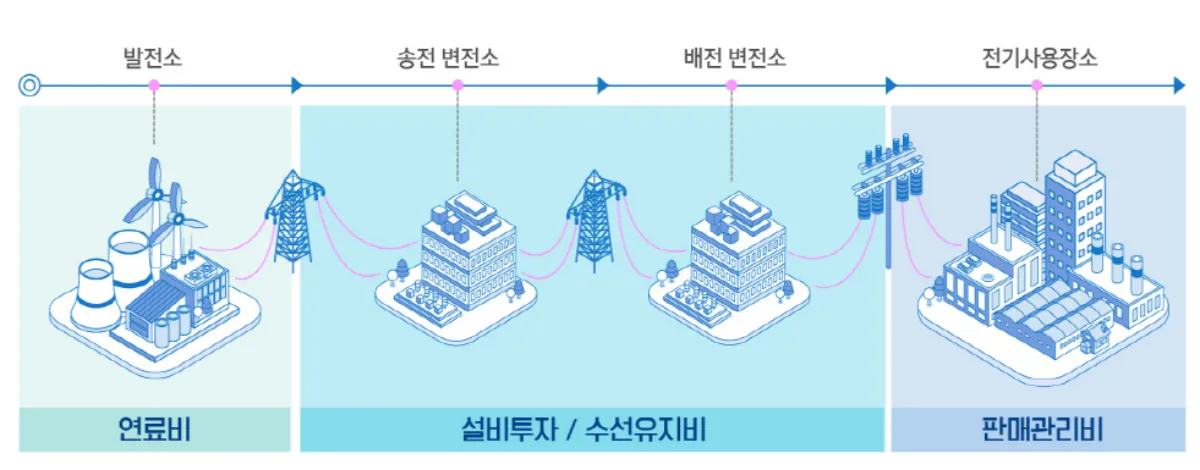 전기-비용