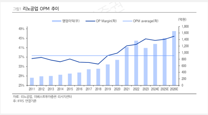  리노공업 주가 전망 - 영업이익률 45%, 1분기 실적 정리