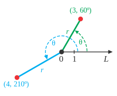 극좌표로 표시된 (3&#44; 60&deg;)와 (4&#44; 210&deg;)