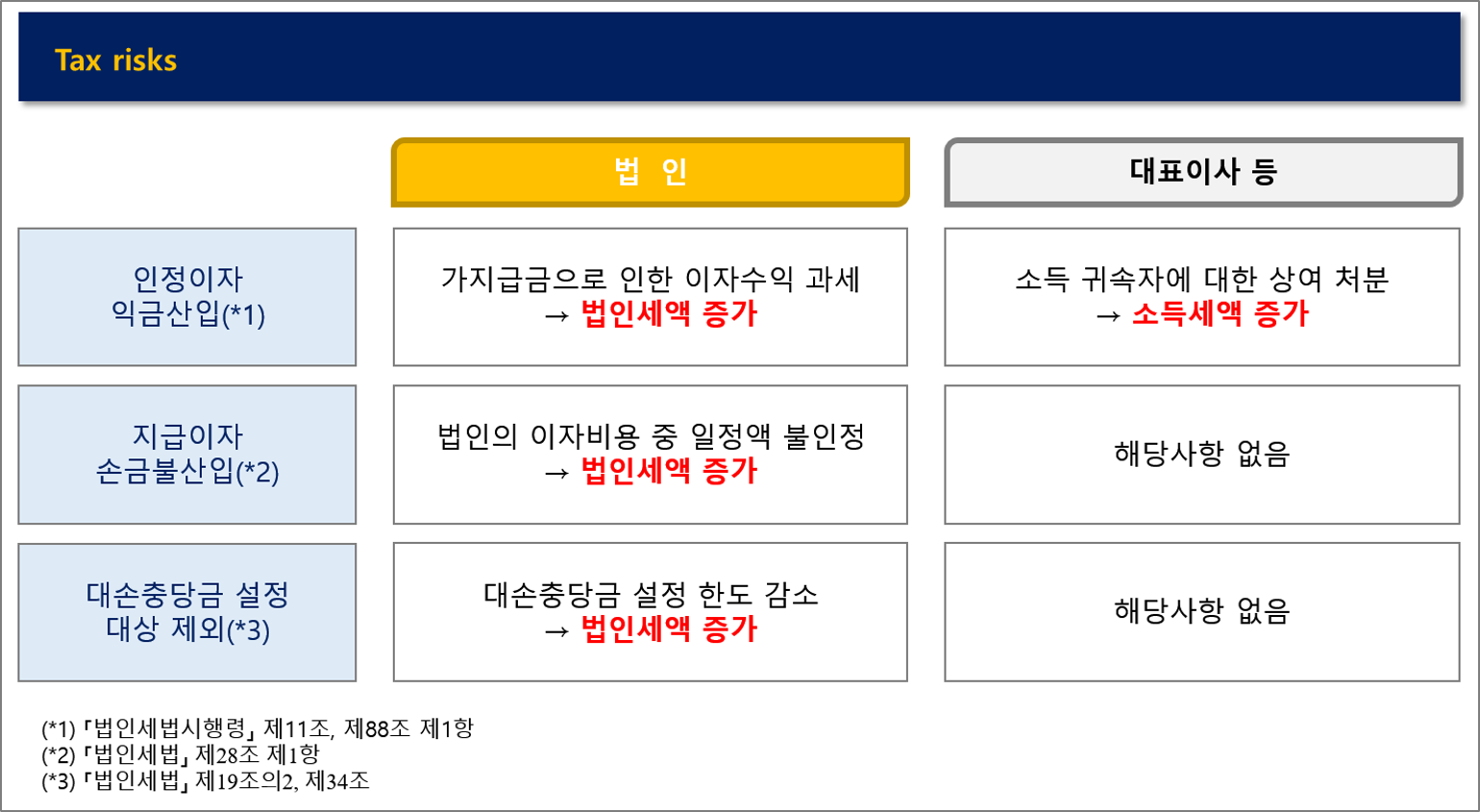 가지급금 세무상 제재