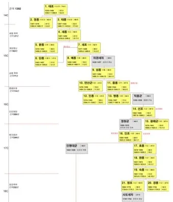 조선왕조 계보 태정태세문단세 순서_2