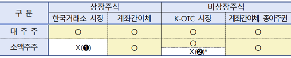 주식 양도소득세 예정신고·납부 대상
