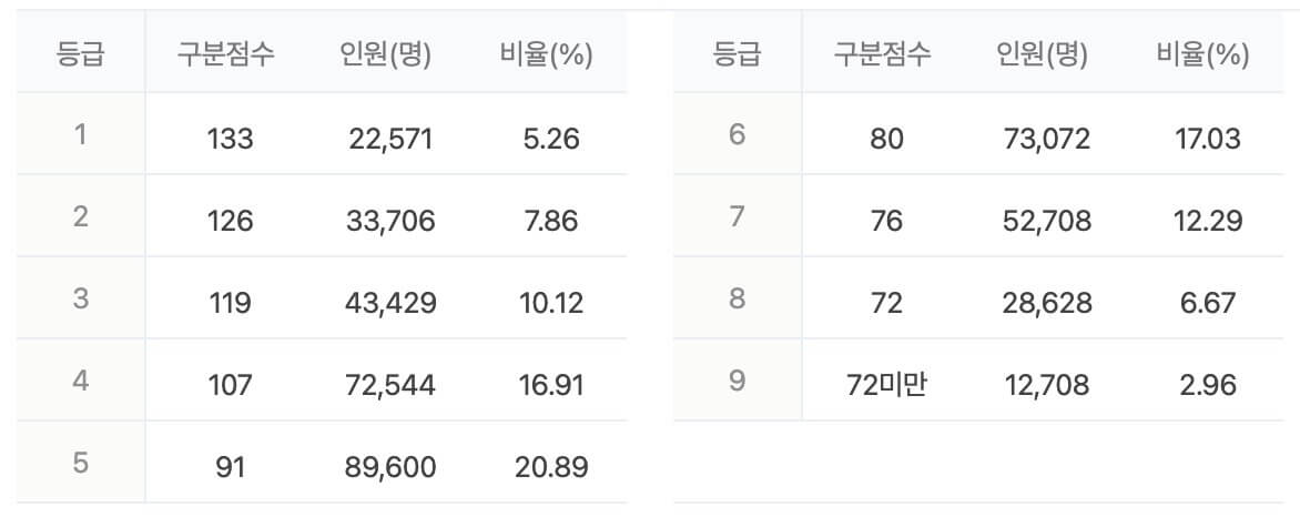 수능 등급컷