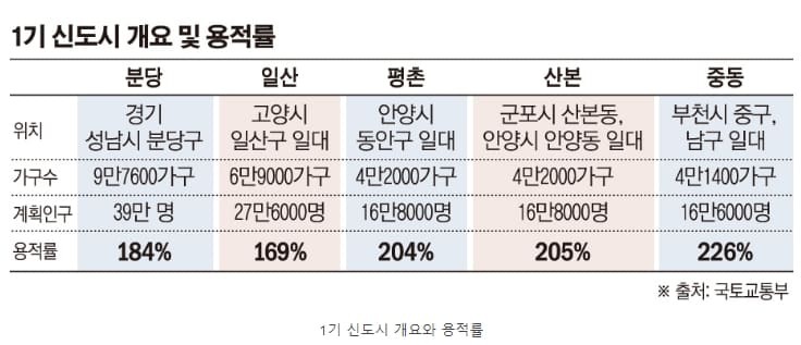 1기 신도시 특별법 Q&A...적용대상은